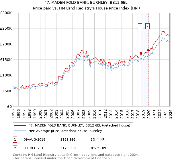 47, MADEN FOLD BANK, BURNLEY, BB12 6EL: Price paid vs HM Land Registry's House Price Index