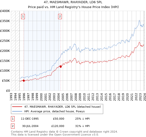 47, MAESMAWR, RHAYADER, LD6 5PL: Price paid vs HM Land Registry's House Price Index