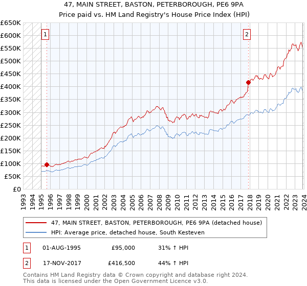 47, MAIN STREET, BASTON, PETERBOROUGH, PE6 9PA: Price paid vs HM Land Registry's House Price Index
