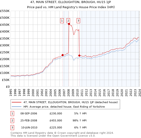 47, MAIN STREET, ELLOUGHTON, BROUGH, HU15 1JP: Price paid vs HM Land Registry's House Price Index