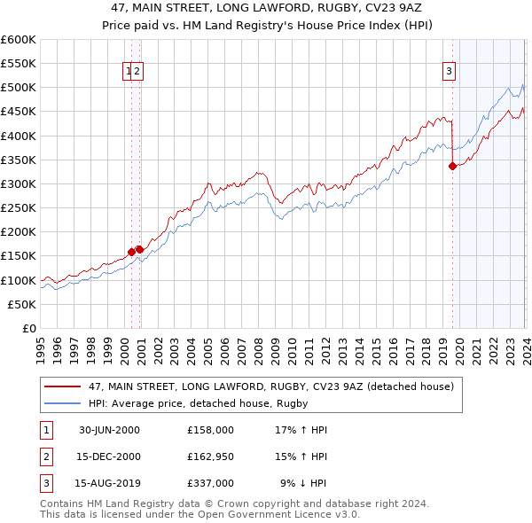 47, MAIN STREET, LONG LAWFORD, RUGBY, CV23 9AZ: Price paid vs HM Land Registry's House Price Index