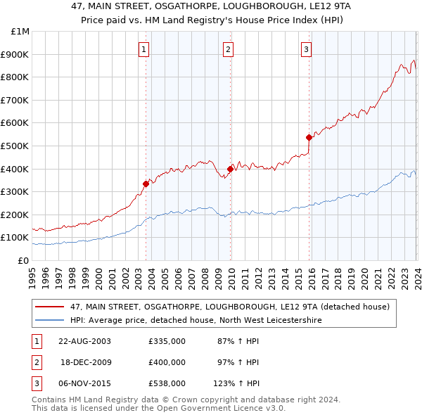 47, MAIN STREET, OSGATHORPE, LOUGHBOROUGH, LE12 9TA: Price paid vs HM Land Registry's House Price Index