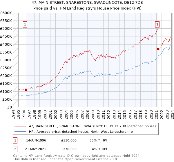 47, MAIN STREET, SNARESTONE, SWADLINCOTE, DE12 7DB: Price paid vs HM Land Registry's House Price Index