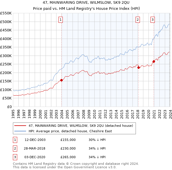 47, MAINWARING DRIVE, WILMSLOW, SK9 2QU: Price paid vs HM Land Registry's House Price Index