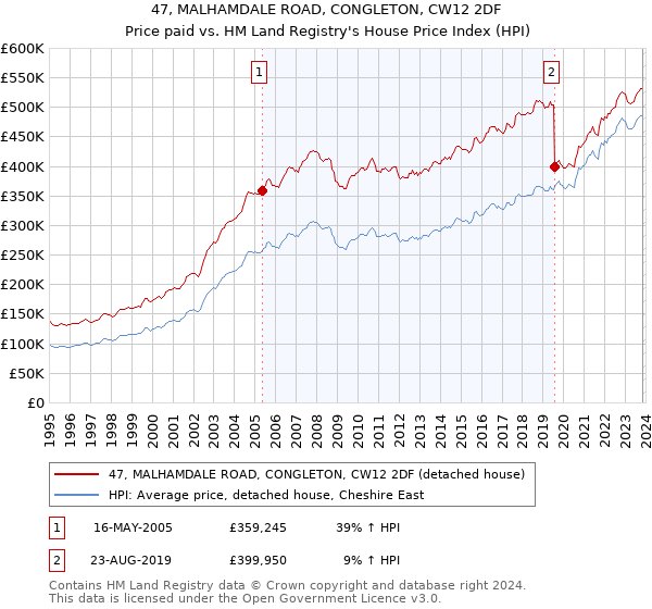 47, MALHAMDALE ROAD, CONGLETON, CW12 2DF: Price paid vs HM Land Registry's House Price Index