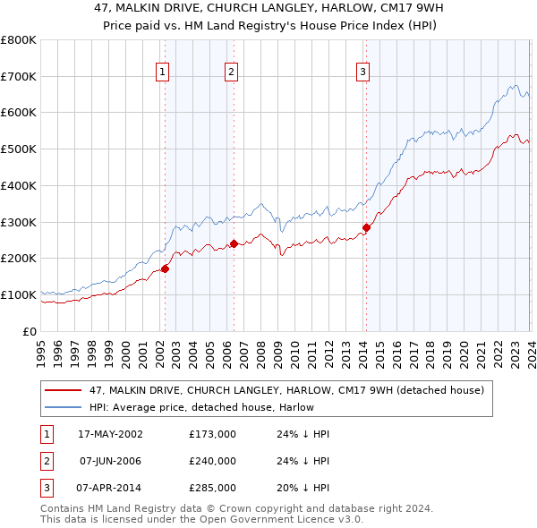47, MALKIN DRIVE, CHURCH LANGLEY, HARLOW, CM17 9WH: Price paid vs HM Land Registry's House Price Index