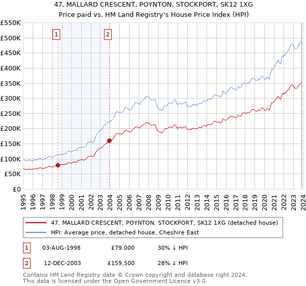 47, MALLARD CRESCENT, POYNTON, STOCKPORT, SK12 1XG: Price paid vs HM Land Registry's House Price Index