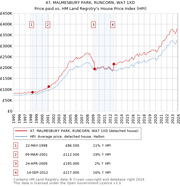 47, MALMESBURY PARK, RUNCORN, WA7 1XD: Price paid vs HM Land Registry's House Price Index