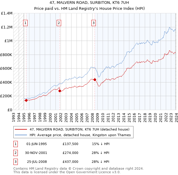 47, MALVERN ROAD, SURBITON, KT6 7UH: Price paid vs HM Land Registry's House Price Index