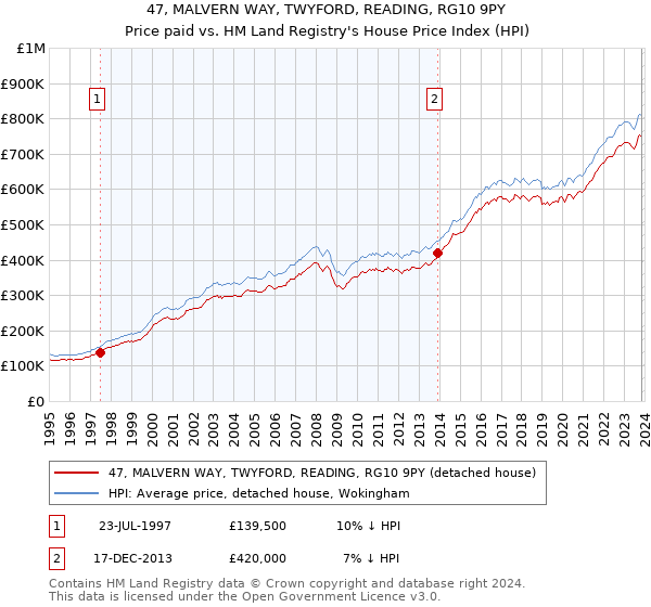 47, MALVERN WAY, TWYFORD, READING, RG10 9PY: Price paid vs HM Land Registry's House Price Index