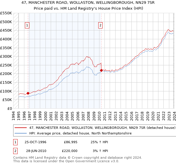 47, MANCHESTER ROAD, WOLLASTON, WELLINGBOROUGH, NN29 7SR: Price paid vs HM Land Registry's House Price Index