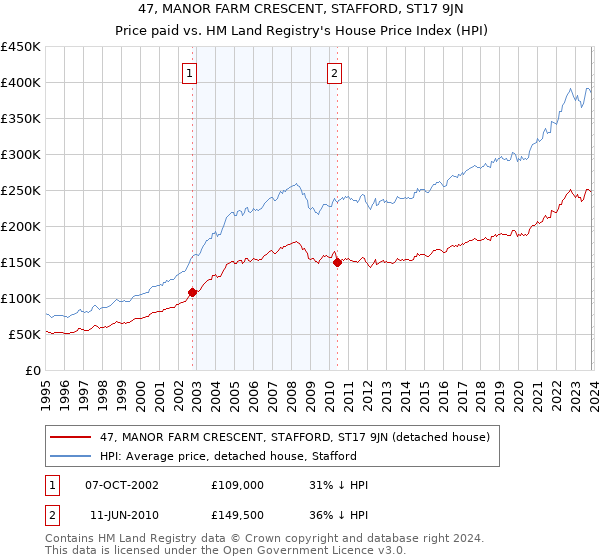 47, MANOR FARM CRESCENT, STAFFORD, ST17 9JN: Price paid vs HM Land Registry's House Price Index