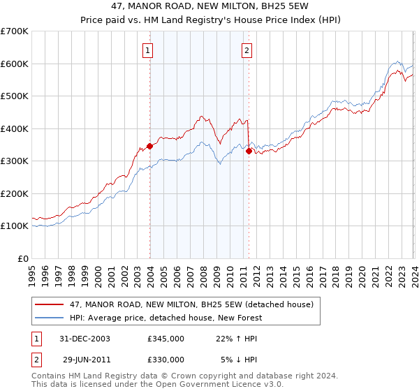 47, MANOR ROAD, NEW MILTON, BH25 5EW: Price paid vs HM Land Registry's House Price Index