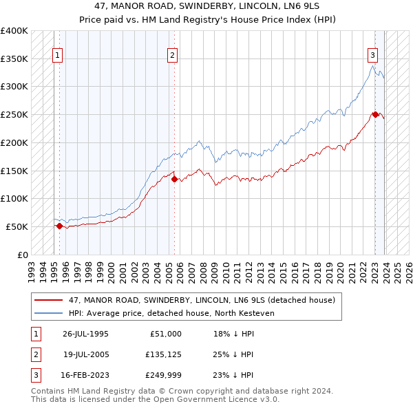 47, MANOR ROAD, SWINDERBY, LINCOLN, LN6 9LS: Price paid vs HM Land Registry's House Price Index