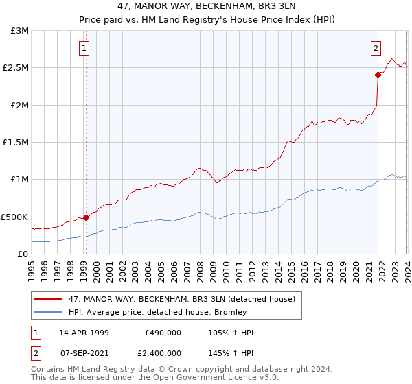 47, MANOR WAY, BECKENHAM, BR3 3LN: Price paid vs HM Land Registry's House Price Index