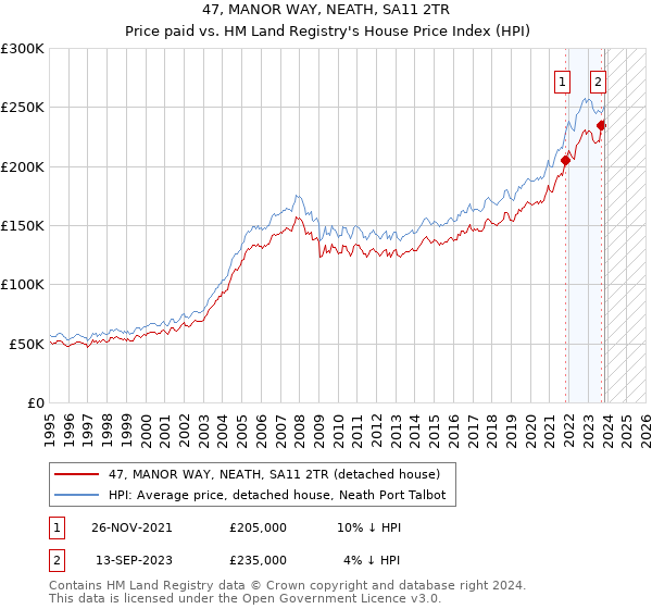 47, MANOR WAY, NEATH, SA11 2TR: Price paid vs HM Land Registry's House Price Index