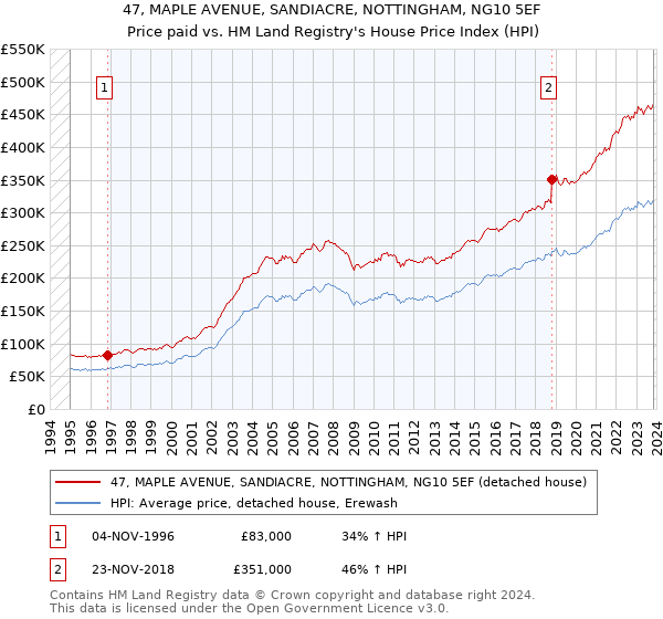 47, MAPLE AVENUE, SANDIACRE, NOTTINGHAM, NG10 5EF: Price paid vs HM Land Registry's House Price Index