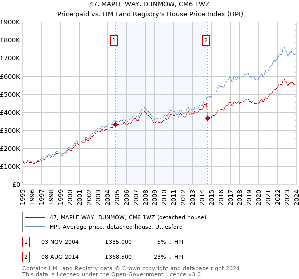 47, MAPLE WAY, DUNMOW, CM6 1WZ: Price paid vs HM Land Registry's House Price Index