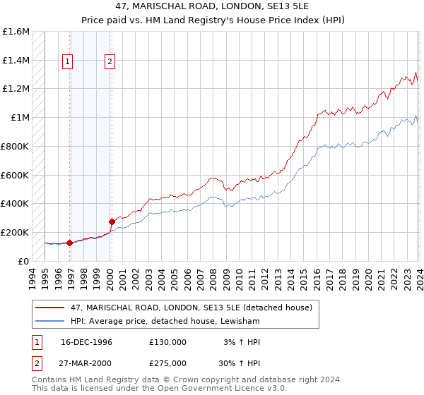 47, MARISCHAL ROAD, LONDON, SE13 5LE: Price paid vs HM Land Registry's House Price Index