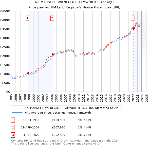 47, MARSETT, WILNECOTE, TAMWORTH, B77 4QU: Price paid vs HM Land Registry's House Price Index