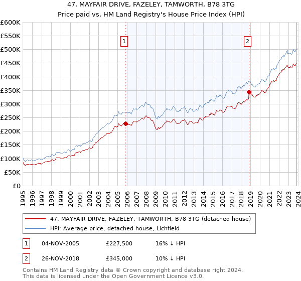 47, MAYFAIR DRIVE, FAZELEY, TAMWORTH, B78 3TG: Price paid vs HM Land Registry's House Price Index