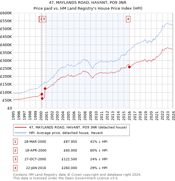 47, MAYLANDS ROAD, HAVANT, PO9 3NR: Price paid vs HM Land Registry's House Price Index