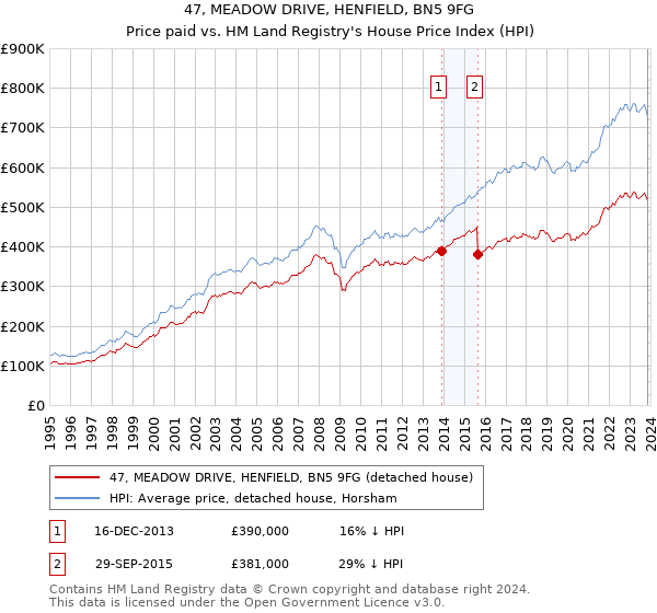 47, MEADOW DRIVE, HENFIELD, BN5 9FG: Price paid vs HM Land Registry's House Price Index