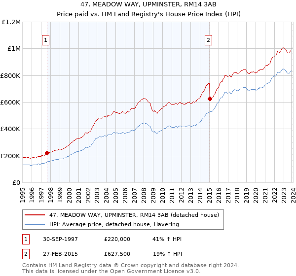 47, MEADOW WAY, UPMINSTER, RM14 3AB: Price paid vs HM Land Registry's House Price Index