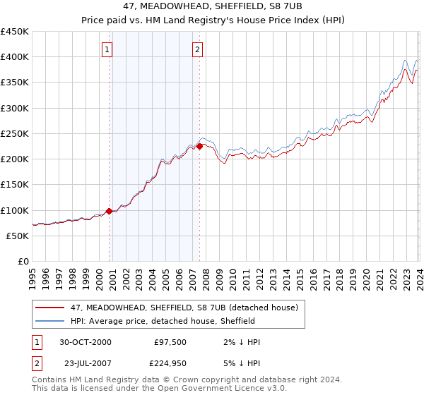 47, MEADOWHEAD, SHEFFIELD, S8 7UB: Price paid vs HM Land Registry's House Price Index