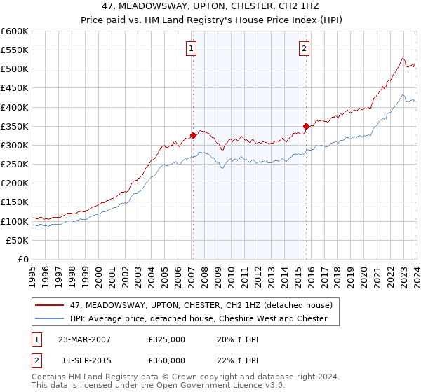 47, MEADOWSWAY, UPTON, CHESTER, CH2 1HZ: Price paid vs HM Land Registry's House Price Index