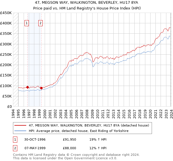 47, MEGSON WAY, WALKINGTON, BEVERLEY, HU17 8YA: Price paid vs HM Land Registry's House Price Index