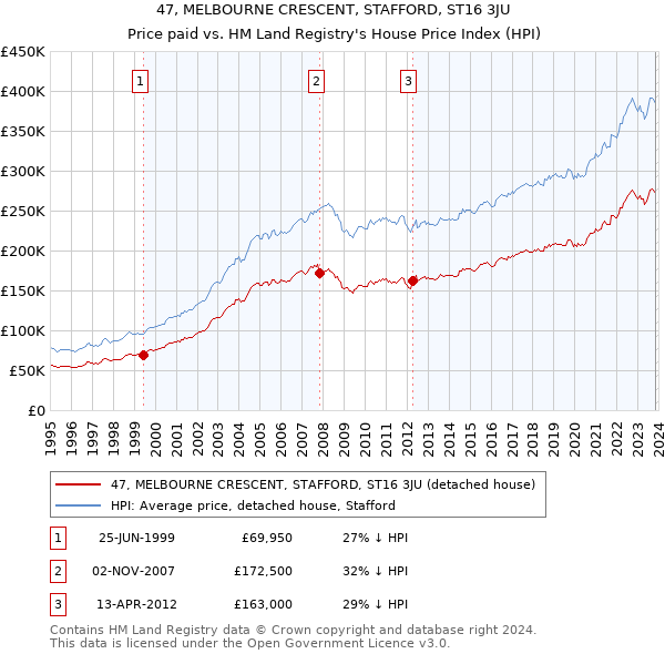 47, MELBOURNE CRESCENT, STAFFORD, ST16 3JU: Price paid vs HM Land Registry's House Price Index