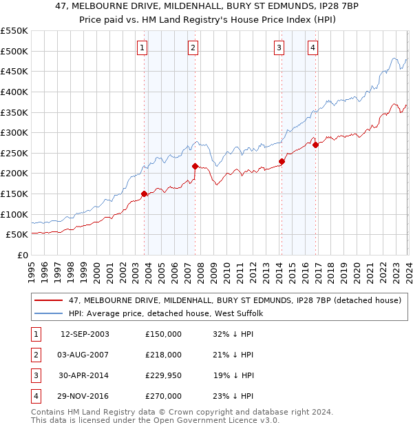 47, MELBOURNE DRIVE, MILDENHALL, BURY ST EDMUNDS, IP28 7BP: Price paid vs HM Land Registry's House Price Index