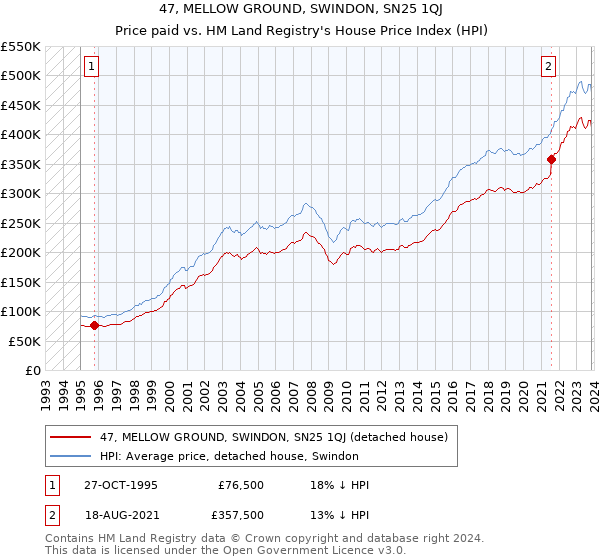 47, MELLOW GROUND, SWINDON, SN25 1QJ: Price paid vs HM Land Registry's House Price Index