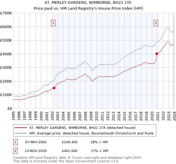 47, MERLEY GARDENS, WIMBORNE, BH21 1TA: Price paid vs HM Land Registry's House Price Index