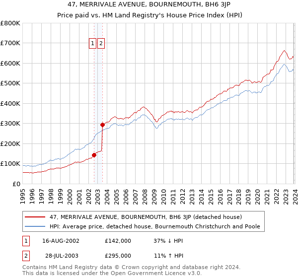 47, MERRIVALE AVENUE, BOURNEMOUTH, BH6 3JP: Price paid vs HM Land Registry's House Price Index