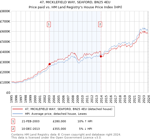 47, MICKLEFIELD WAY, SEAFORD, BN25 4EU: Price paid vs HM Land Registry's House Price Index