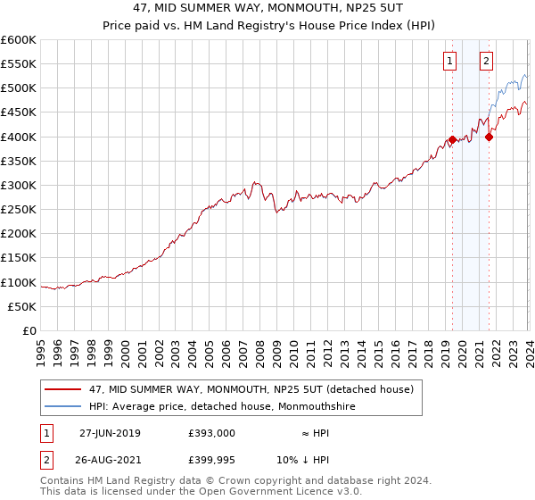 47, MID SUMMER WAY, MONMOUTH, NP25 5UT: Price paid vs HM Land Registry's House Price Index