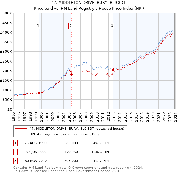 47, MIDDLETON DRIVE, BURY, BL9 8DT: Price paid vs HM Land Registry's House Price Index
