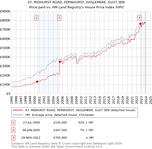 47, MIDHURST ROAD, FERNHURST, HASLEMERE, GU27 3EN: Price paid vs HM Land Registry's House Price Index