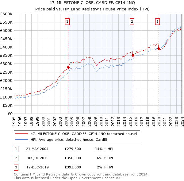 47, MILESTONE CLOSE, CARDIFF, CF14 4NQ: Price paid vs HM Land Registry's House Price Index