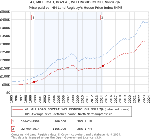 47, MILL ROAD, BOZEAT, WELLINGBOROUGH, NN29 7JA: Price paid vs HM Land Registry's House Price Index