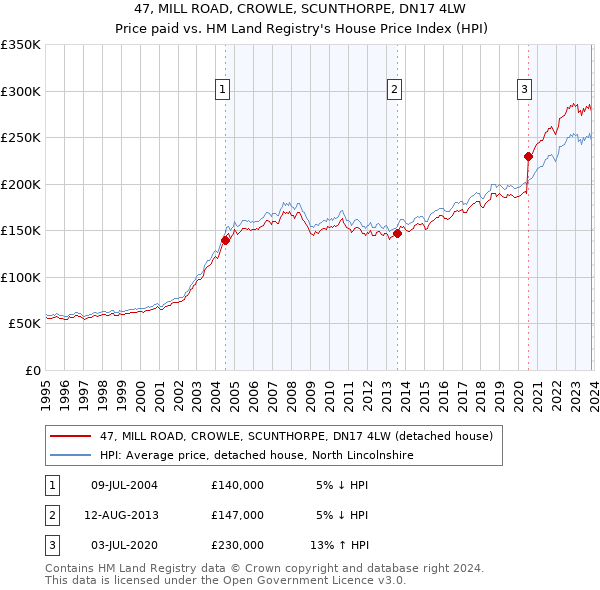 47, MILL ROAD, CROWLE, SCUNTHORPE, DN17 4LW: Price paid vs HM Land Registry's House Price Index