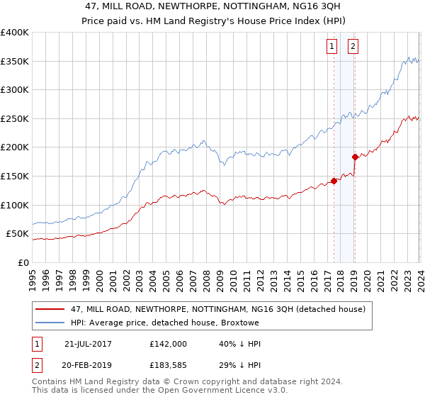 47, MILL ROAD, NEWTHORPE, NOTTINGHAM, NG16 3QH: Price paid vs HM Land Registry's House Price Index