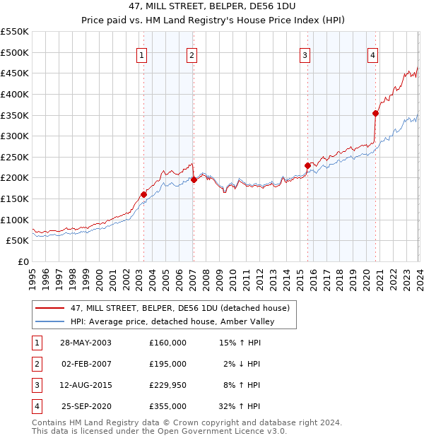 47, MILL STREET, BELPER, DE56 1DU: Price paid vs HM Land Registry's House Price Index