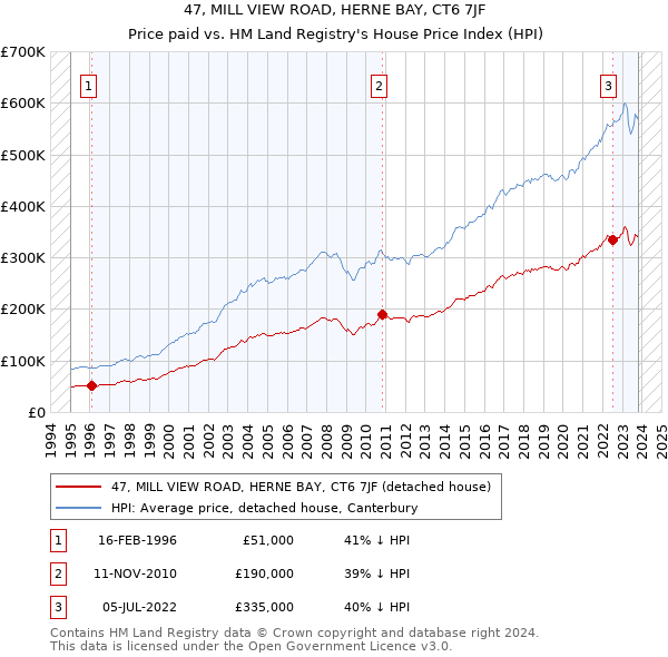 47, MILL VIEW ROAD, HERNE BAY, CT6 7JF: Price paid vs HM Land Registry's House Price Index