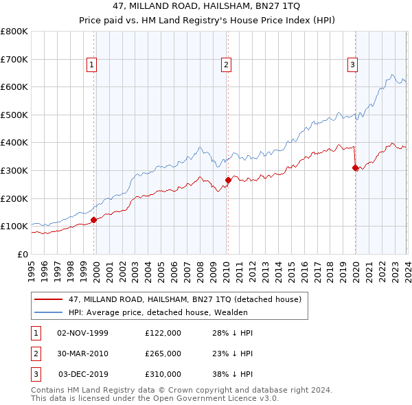 47, MILLAND ROAD, HAILSHAM, BN27 1TQ: Price paid vs HM Land Registry's House Price Index