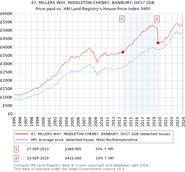 47, MILLERS WAY, MIDDLETON CHENEY, BANBURY, OX17 2GB: Price paid vs HM Land Registry's House Price Index