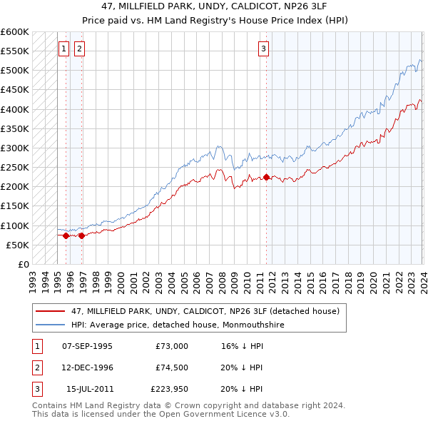 47, MILLFIELD PARK, UNDY, CALDICOT, NP26 3LF: Price paid vs HM Land Registry's House Price Index