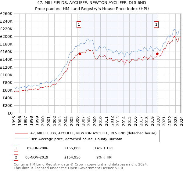 47, MILLFIELDS, AYCLIFFE, NEWTON AYCLIFFE, DL5 6ND: Price paid vs HM Land Registry's House Price Index